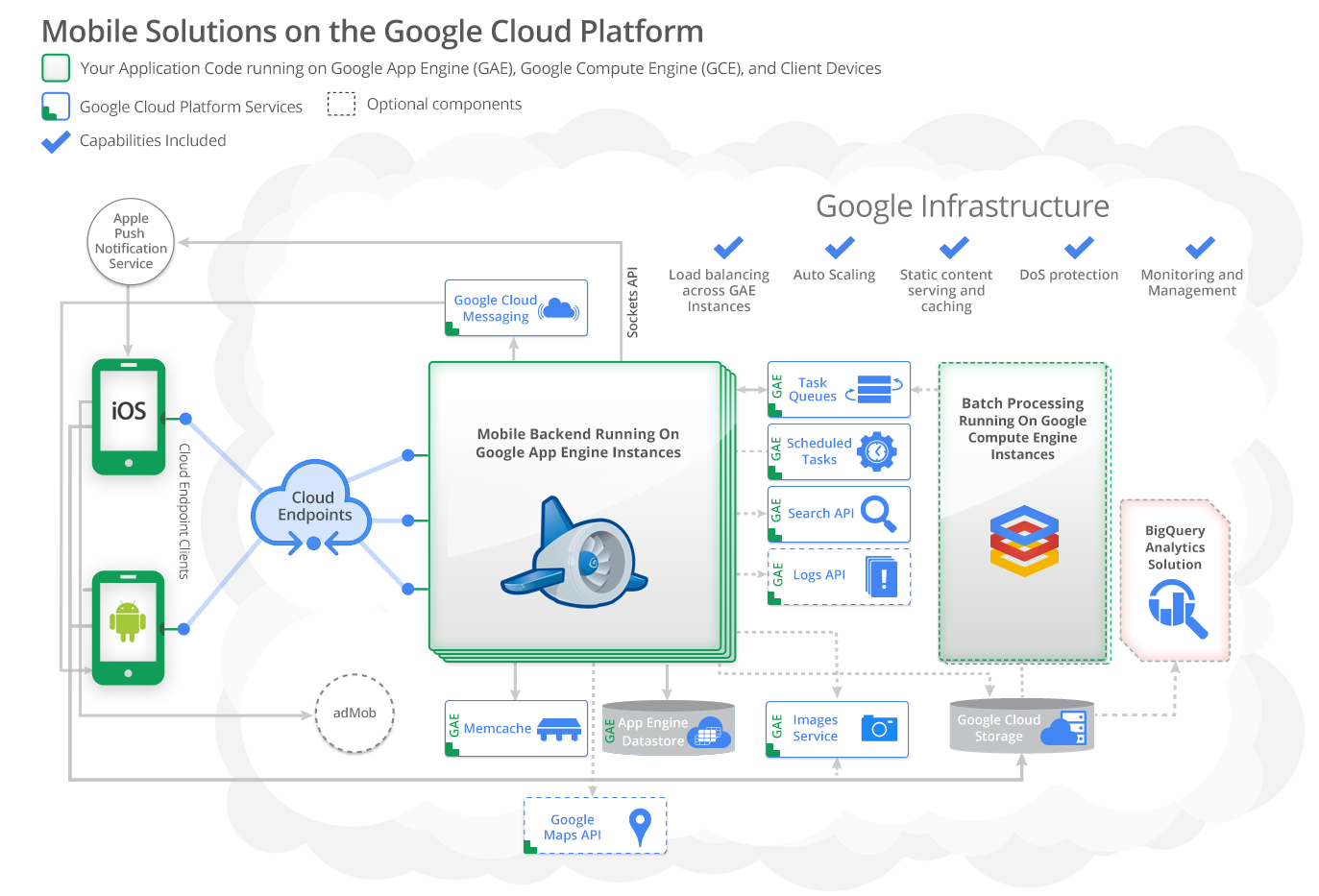How To Get Started With Google Cloud Infrastructure   U2013 Web